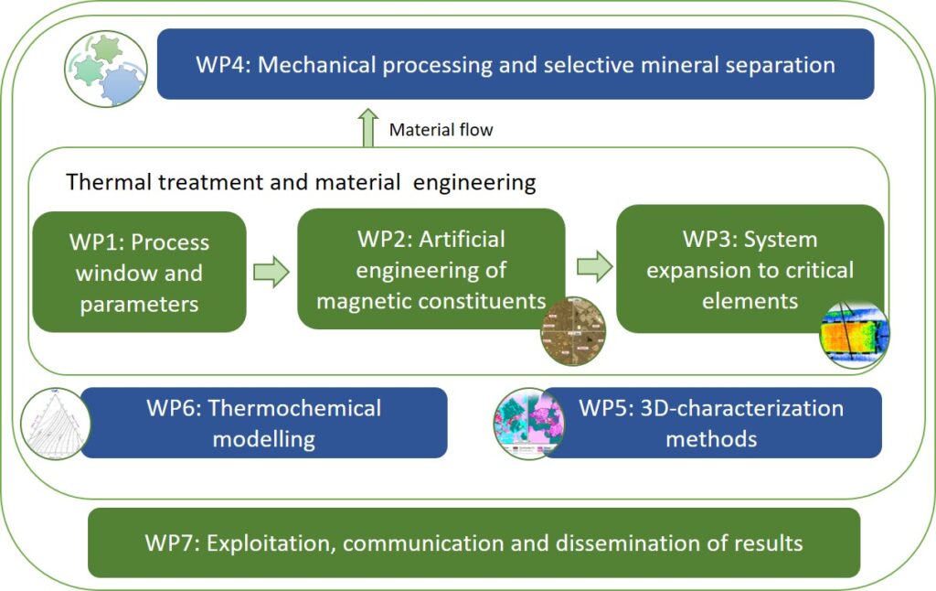 Formation of Ta-rich magnetite phases in WEEE recycling slags through modification and controlled cooling